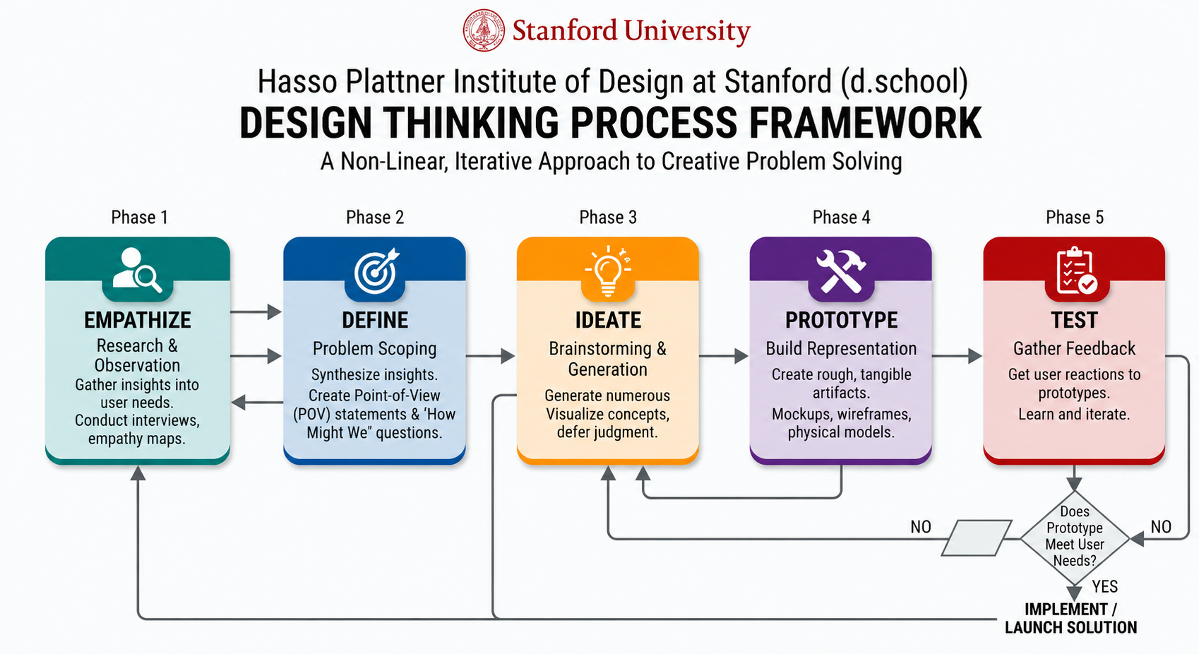 Stanford University Design Thinking Process Flowchart - Free AI Flowchart Generator, 50+ Real Flowchart Examples