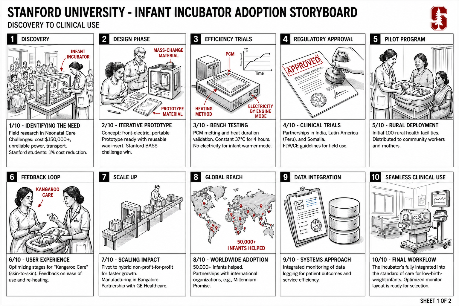Stanford University Infant Incubator Adoption Storyboard - Free AI Storyboard Generator, 40+ Real Storyboard Examples