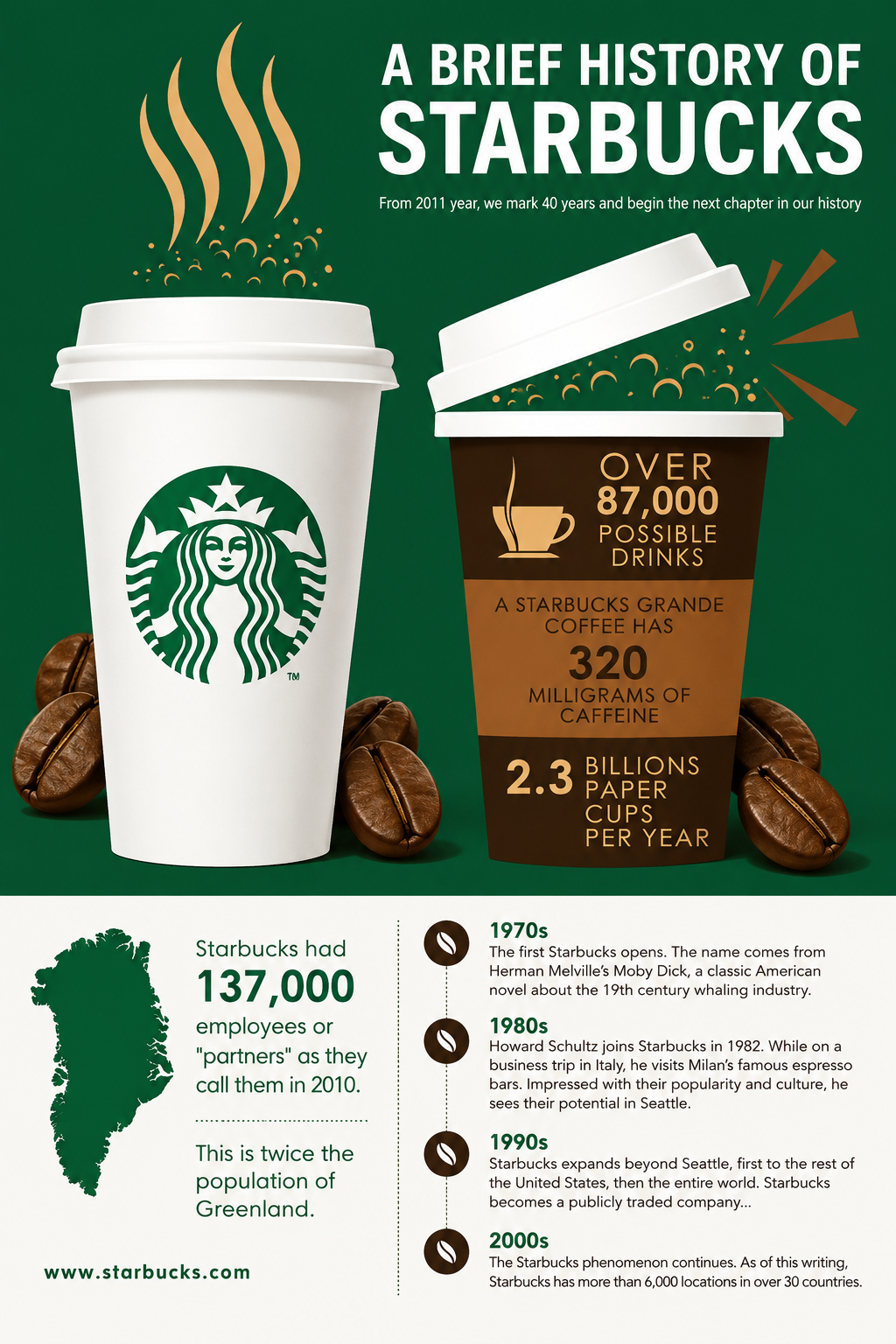 Starbucks Infographic - Free AI Infographic Generator, 50+ Real Infographic Examples
