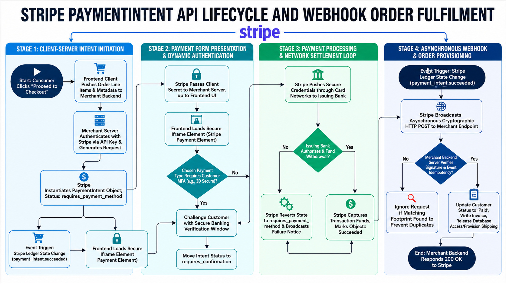 Stripe Payment Intent API Lifecycle and Webhook Order Fulfillment Flowchart - Free AI Flowchart Generator, 50+ Real Flowchart Examples