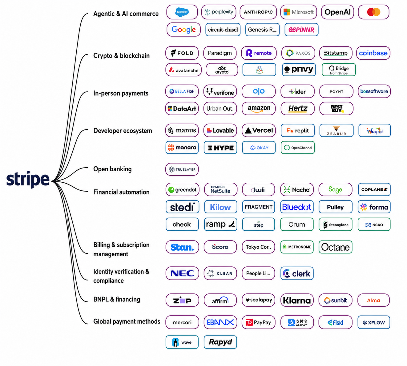 Stripe Payments Ecosystem and Partner Network Mind Map - Free AI Mind Map Generator, 30+ Real Mind Map Examples