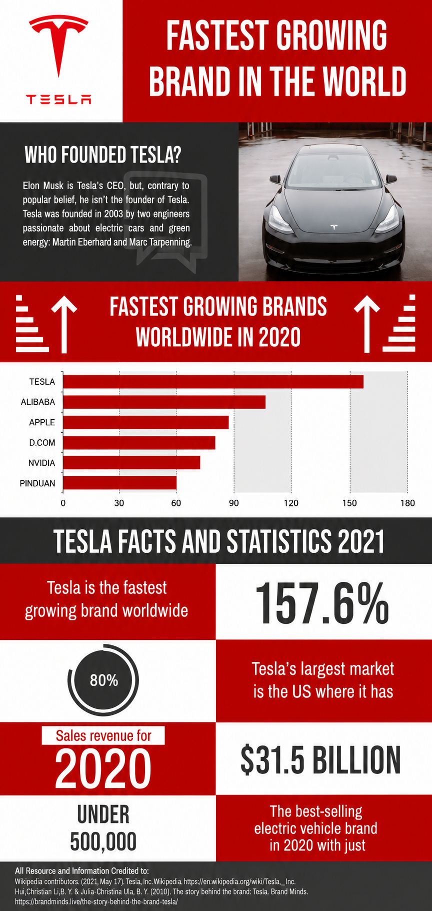 Tesla Infographic - Free AI Infographic Generator, 50+ Real Infographic Examples