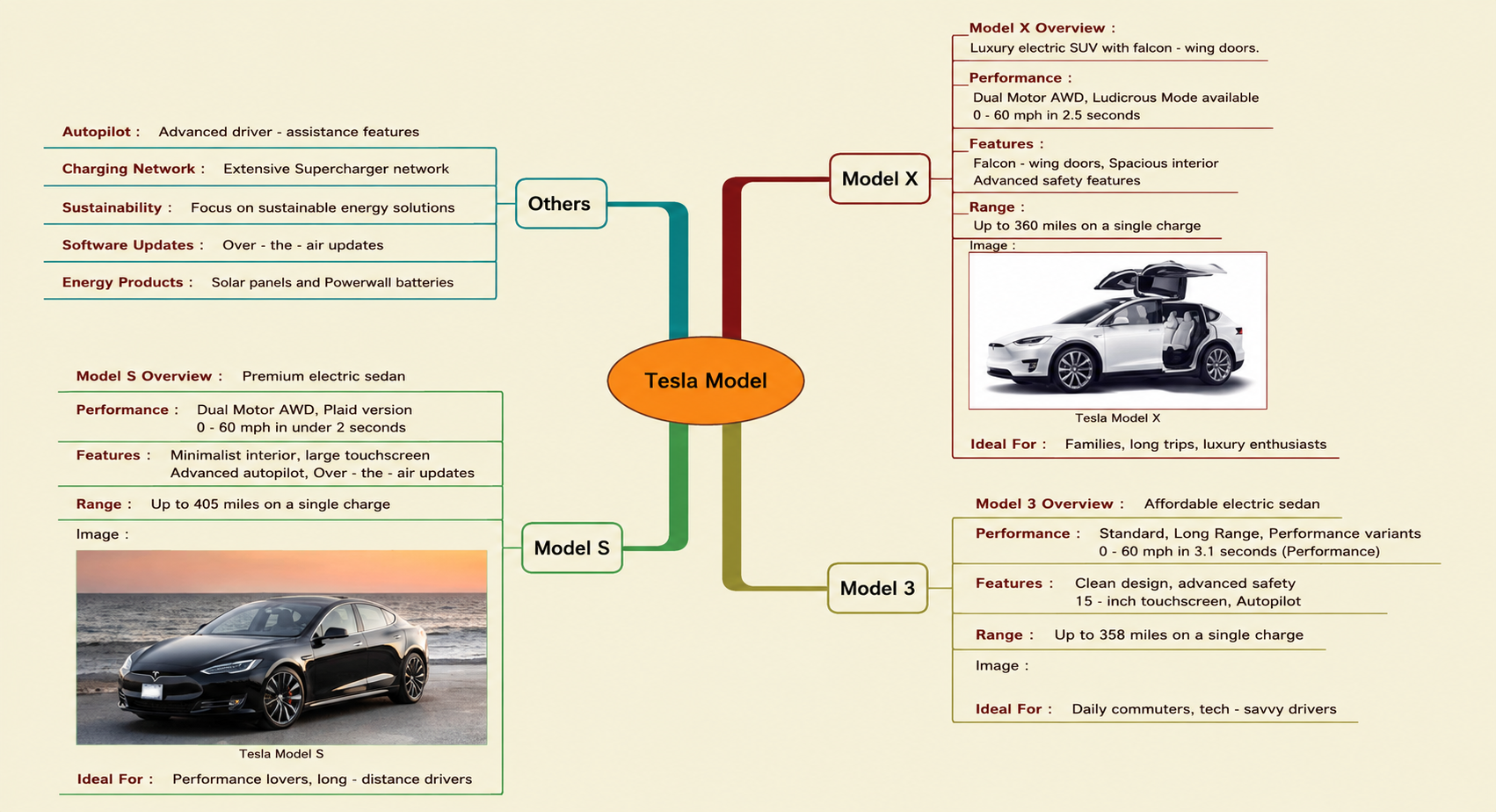 Tesla Electric Vehicle Portfolio Overview Mind Map - Free AI Mind Map Generator, 30+ Real Mind Map Examples