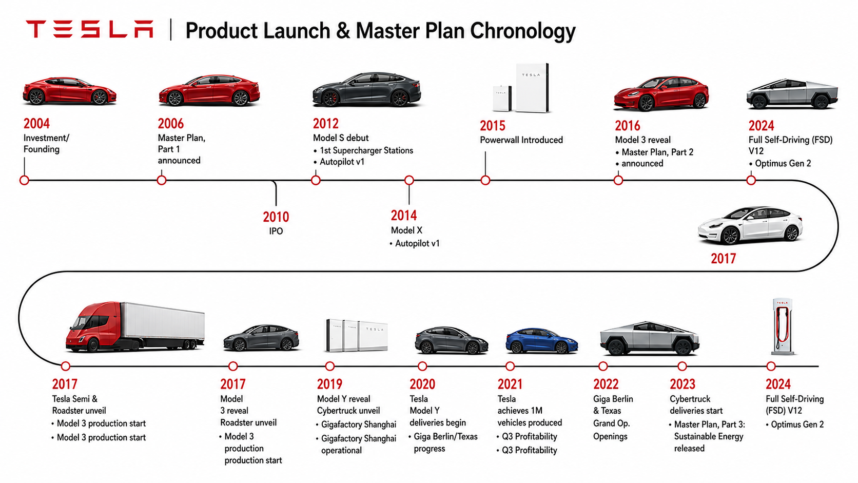 Tesla Product Launch & Master Plan Chronology Timeline - Free AI Timeline Generator, 50+ Real Timeline Examples