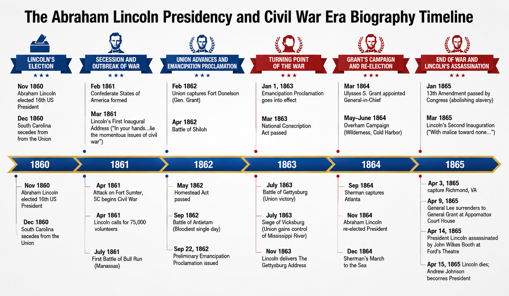The Abraham Lincoln Presidency and Civil War Era Biography Timeline - Free AI Timeline Generator, 50+ Real Timeline Examples