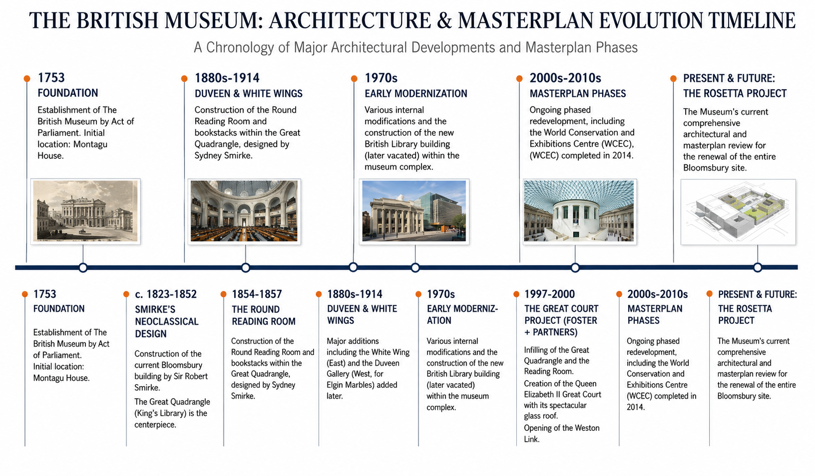 The British Museum Architecture & Masterplan Evolution Timeline - Free AI Timeline Generator, 50+ Real Timeline Examples