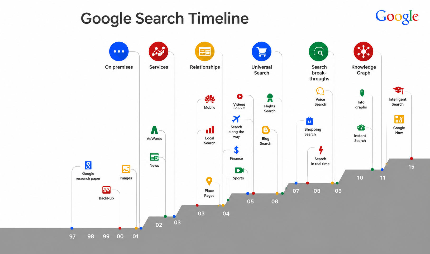 The Evolution of Google Search Timeline - Free AI Timeline Generator, 40+ Real Timeline Examples