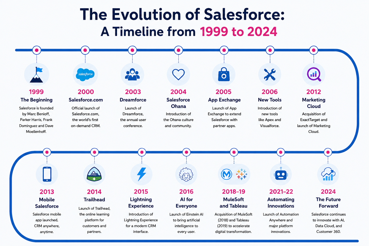 The Evolution of Salesforce Timeline - Free AI Timeline Generator, 40+ Real Timeline Examples