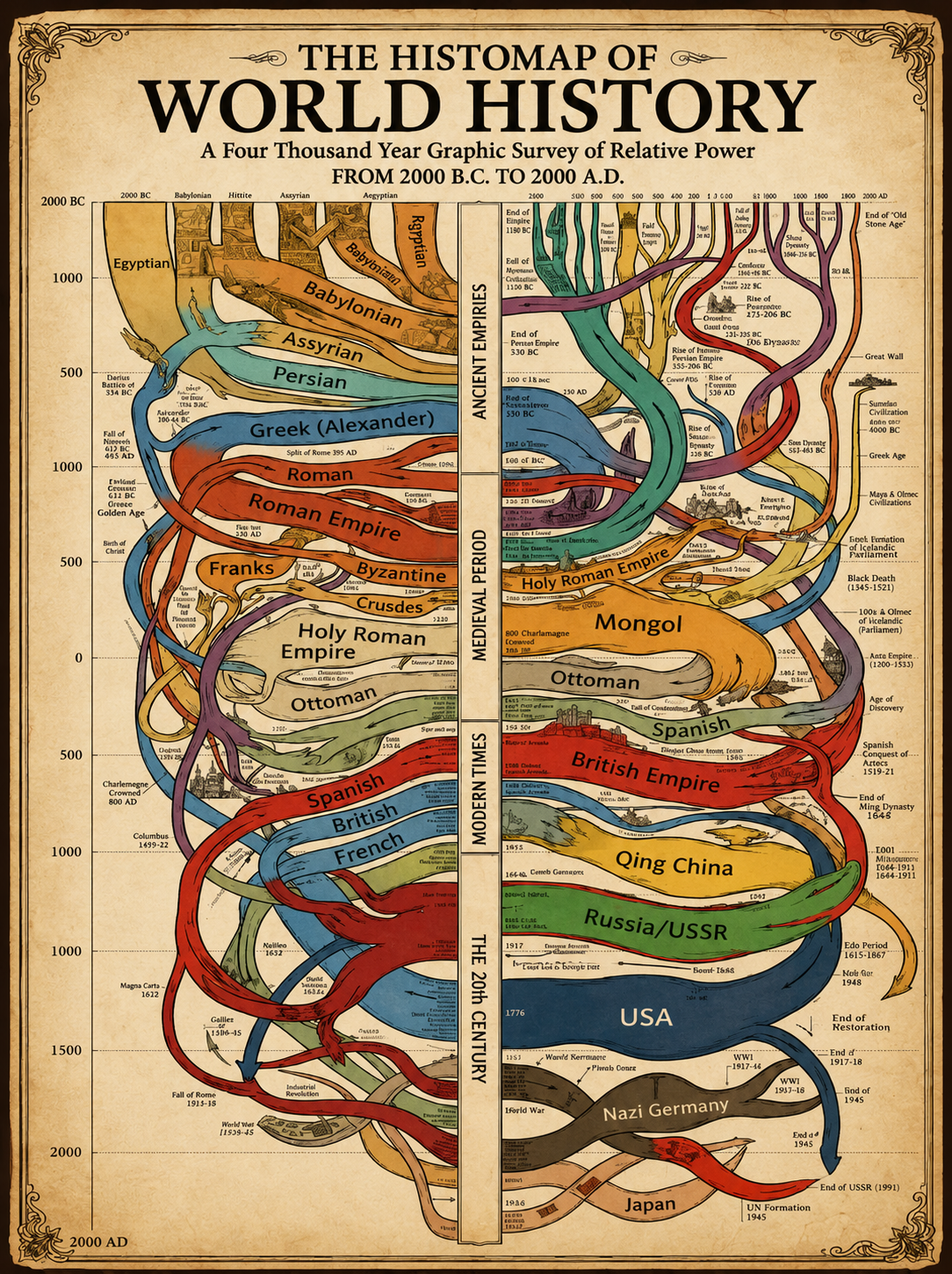 The Histomap of World History Timeline - Free AI Timeline Generator, 40+ Real Timeline Examples