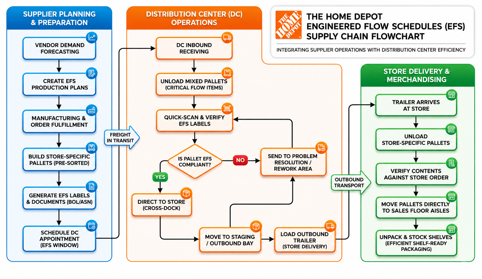 The Home Depot Engineered Flow Schedules (EFS) Supply Chain Flowchart - Free AI Flowchart Generator, 50+ Real Flowchart Examples
