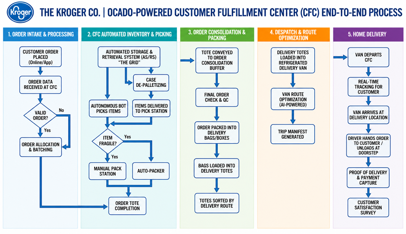 The Kroger Company Ocado-Powered Customer Fulfillment Center (CFC) Process Flowchart - Free AI Flowchart Generator, 50+ Real Flowchart Examples