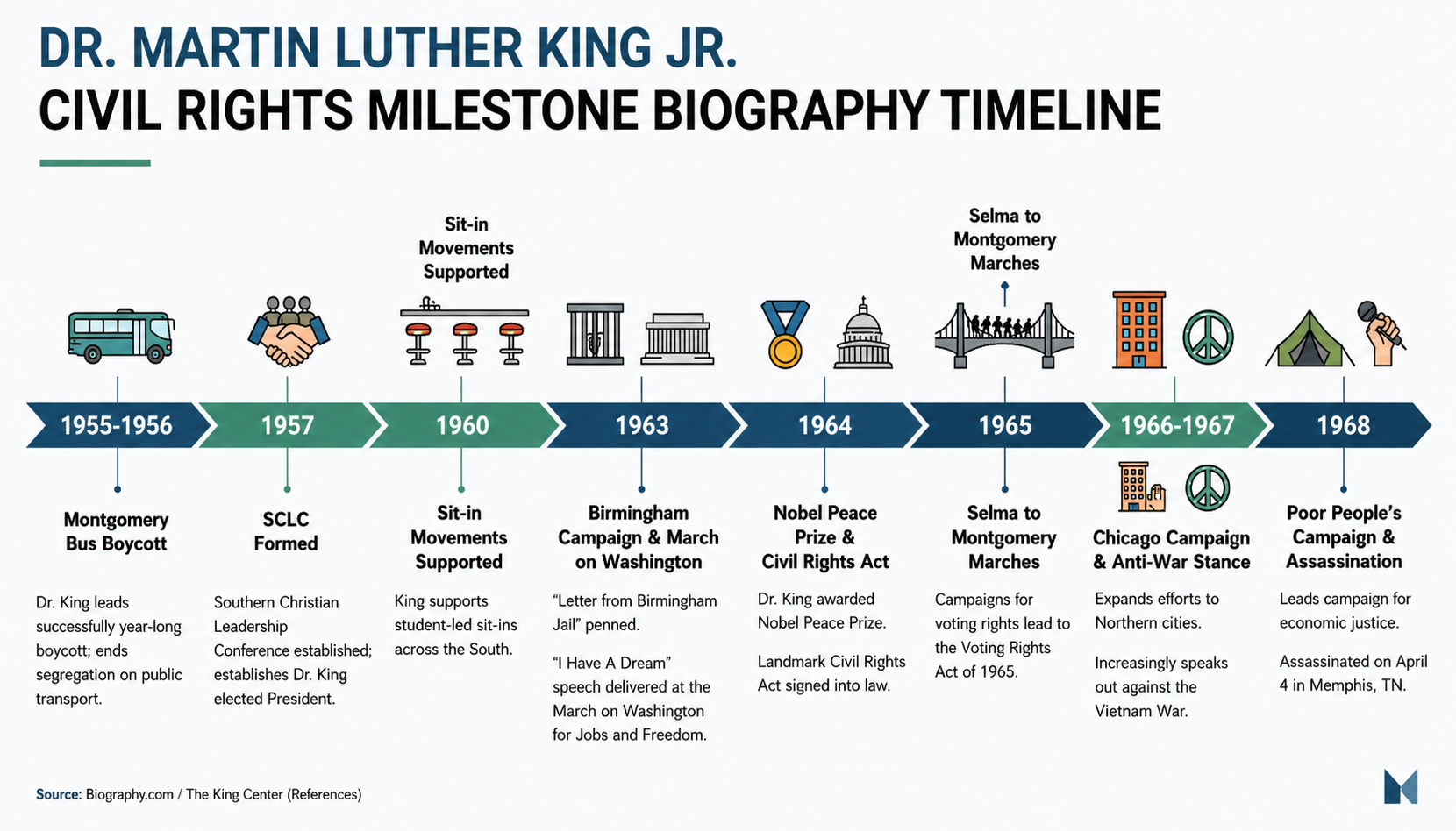 The Martin Luther King Jr. Civil Rights Milestone Biography Timeline - Free AI Timeline Generator, 50+ Real Timeline Examples