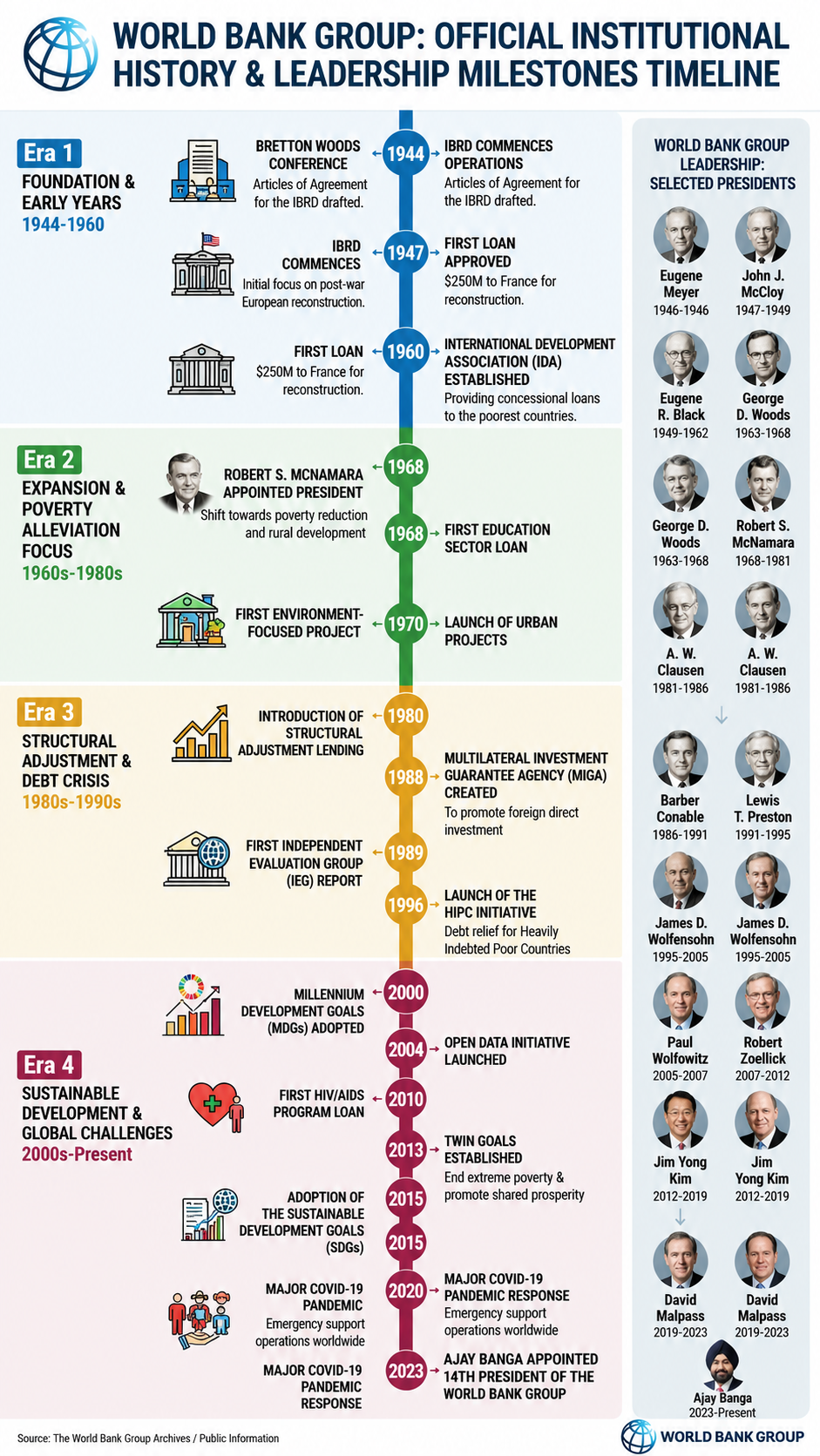The World Bank Official Institutional History and Leadership Milestone Timeline - Free AI Timeline Generator, 50+ Real Timeline Examples