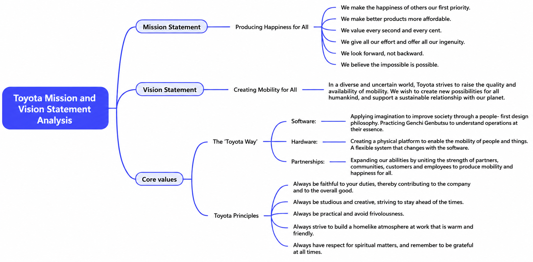 Toyota Mission Vision Strategy Framework Mind Map - Free AI Mind Map Generator, 30+ Real Mind Map Examples