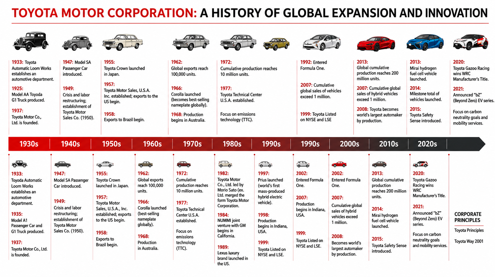 Toyota Production System (TPS) and Lean Manufacturing Evolution Timeline - Free AI Timeline Generator, 50+ Real Timeline Examples