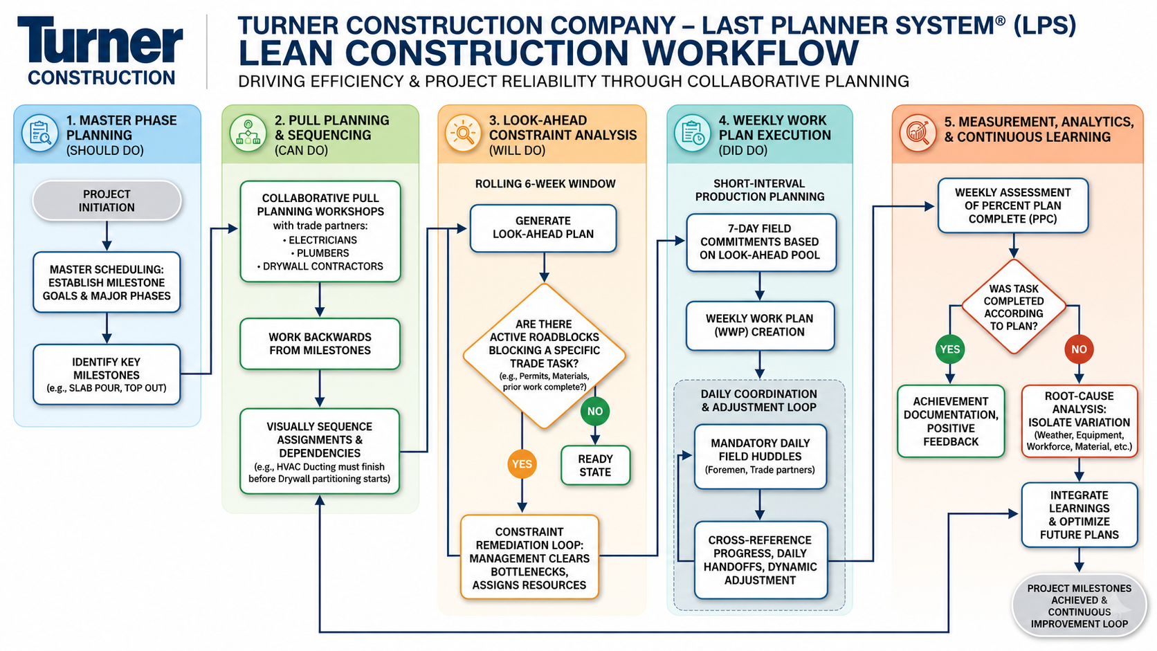 Turner Construction Last Planner System (LPS) Lean Construction Flowchart - Free AI Flowchart Generator, 50+ Real Flowchart Examples