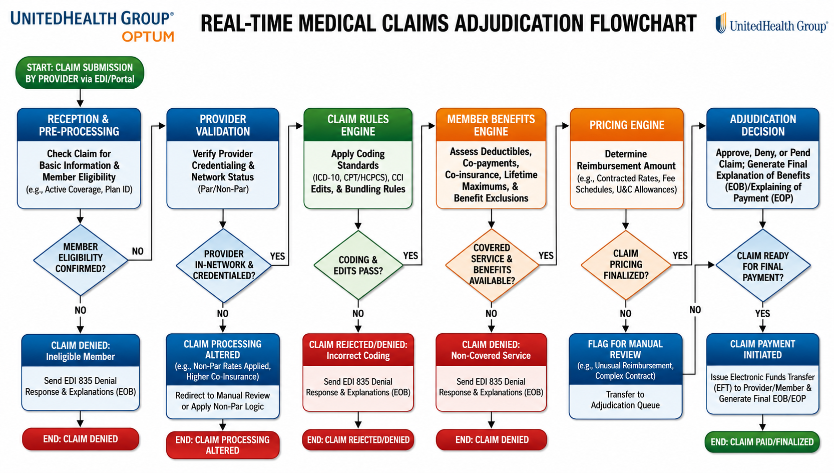 UnitedHealth Group Optum Real-Time Medical Claims Adjudication Flowchart - Free AI Flowchart Generator, 50+ Real Flowchart Examples