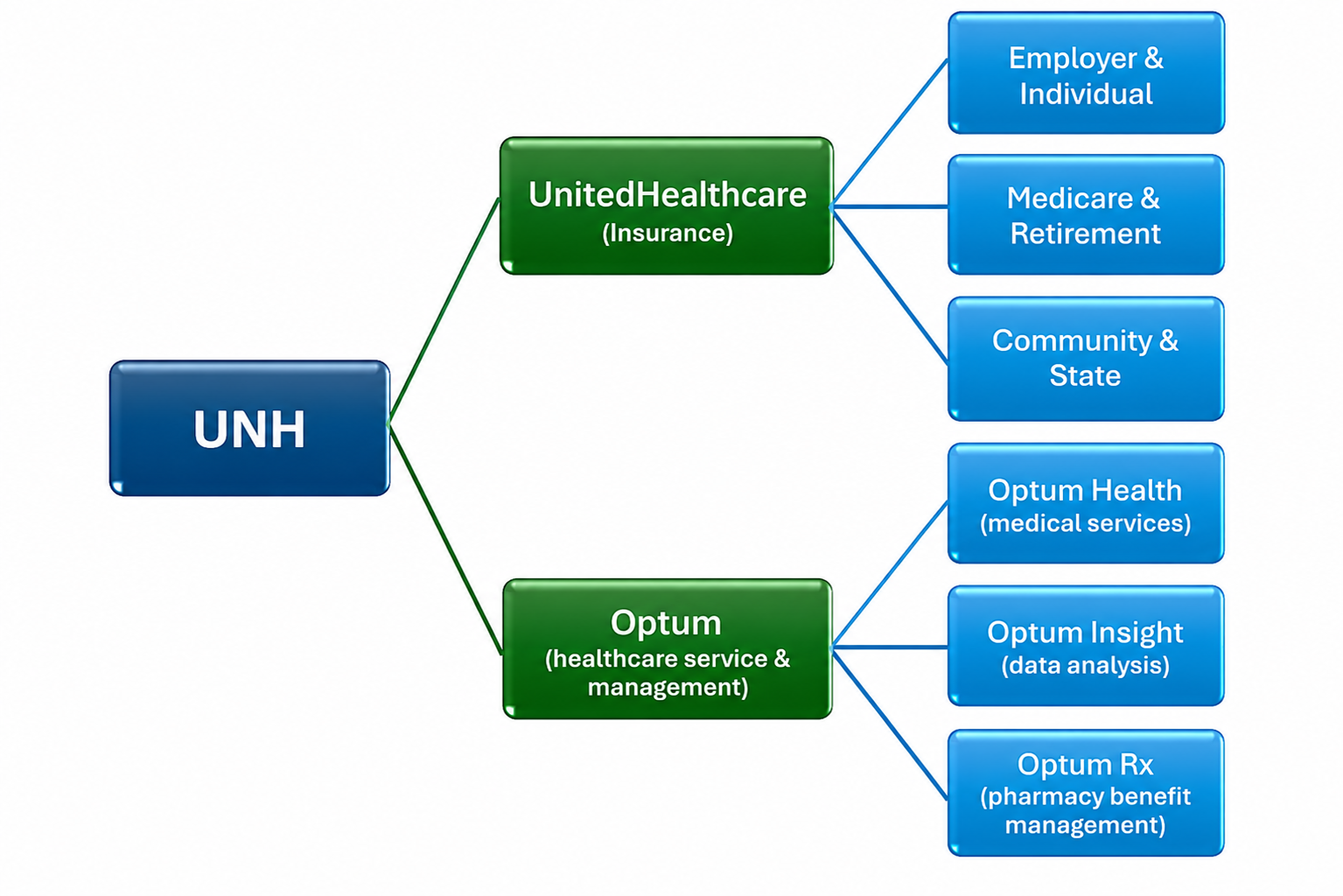 UnitedHealth Group Organization Mind Map - Free AI Mind Map Generator, 50+ Real Mind Map Examples