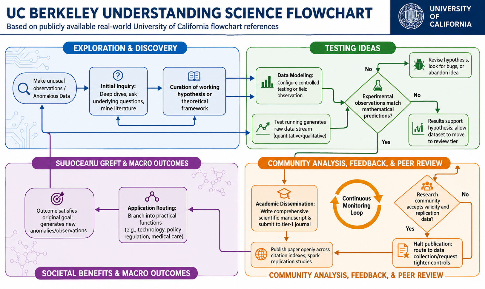 University of California (UC), Berkeley Understanding Science Flowchart - Free AI Flowchart Generator, 50+ Real Flowchart Examples
