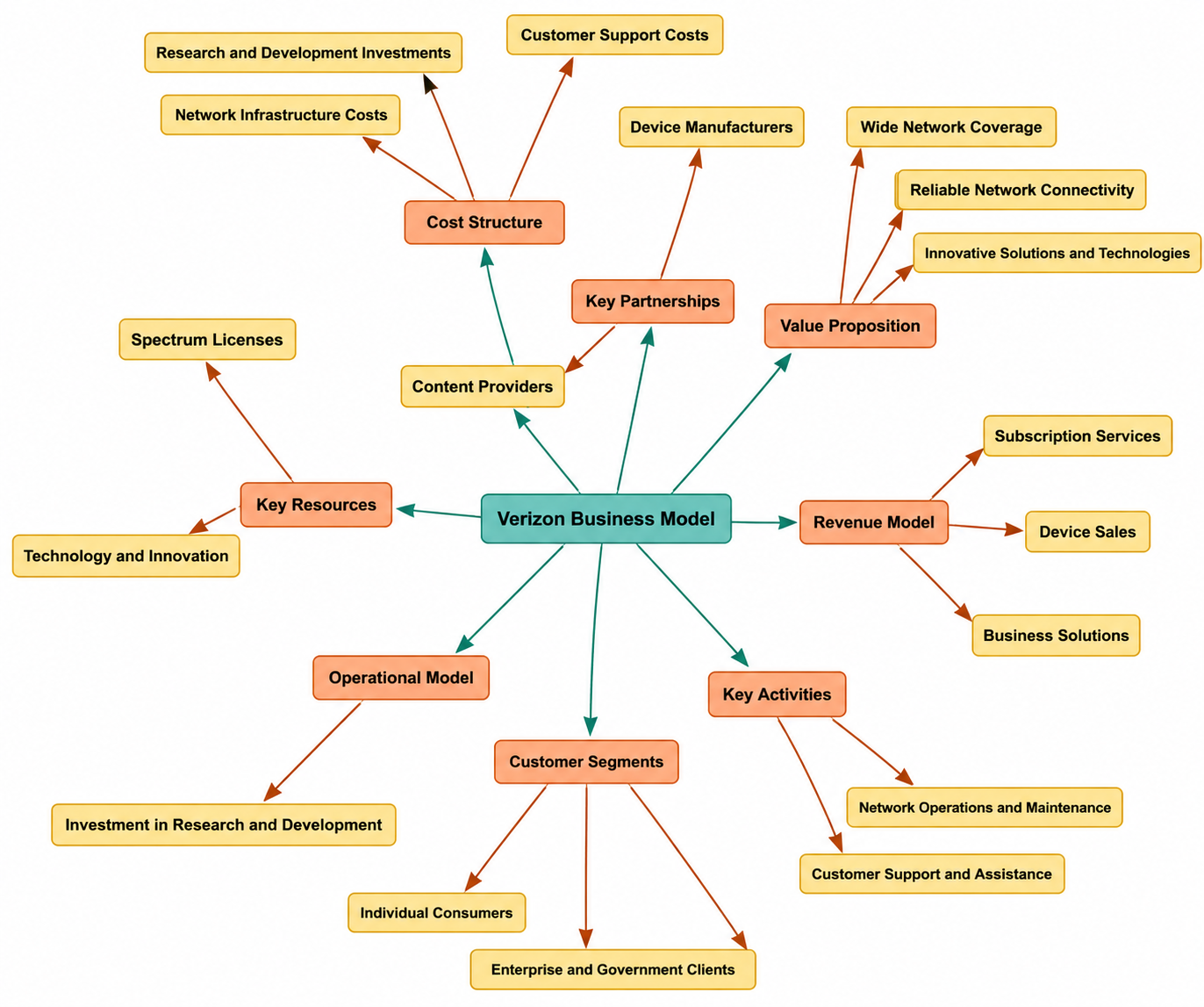 Verizon Business Model Mind Map - Free AI Mind Map Generator, 50+ Real Mind Map Examples