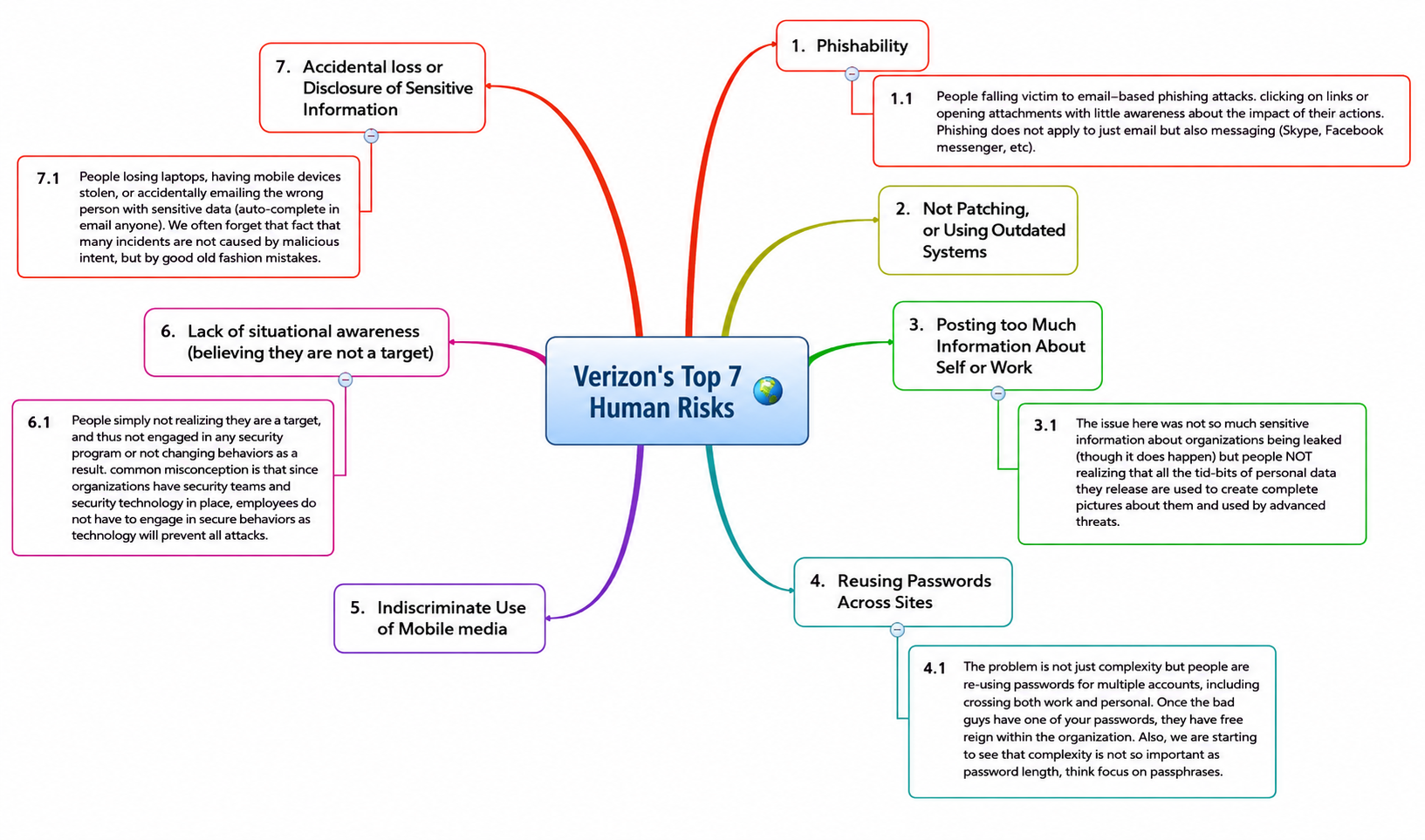 Verizon Human Risks Mind Map - Free AI Mind Map Generator, 50+ Real Mind Map Examples