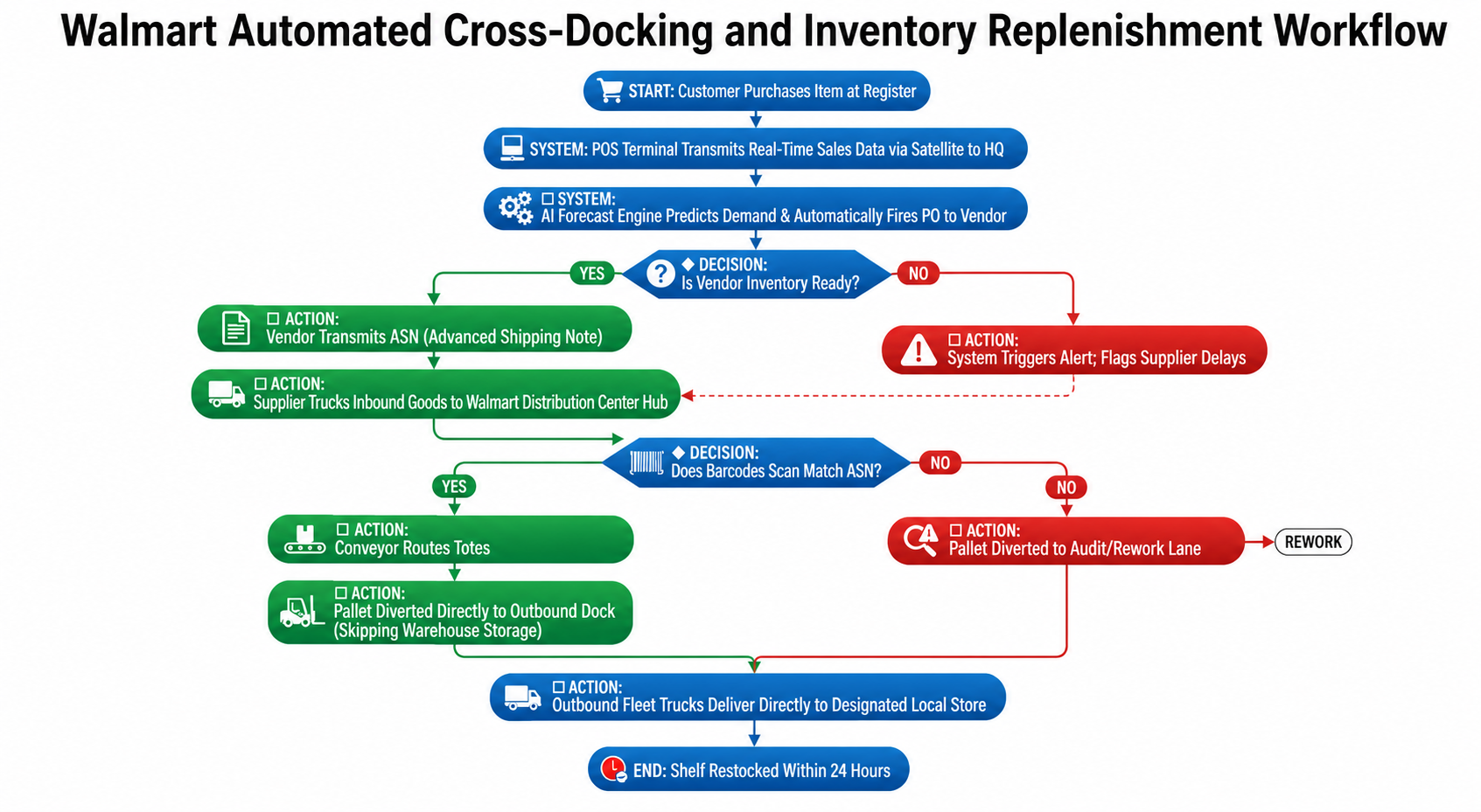 Walmart Automated Cross-Docking and Inventory Replenishment Workflow Flowchart - Free AI Flowchart Generator, 50+ Real Flowchart Examples