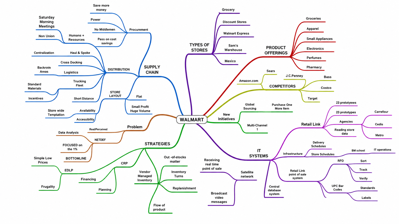 Walmart Business Strategy Mind Map - Free AI Mind Map Generator, 50+ Real Mind Map Examples