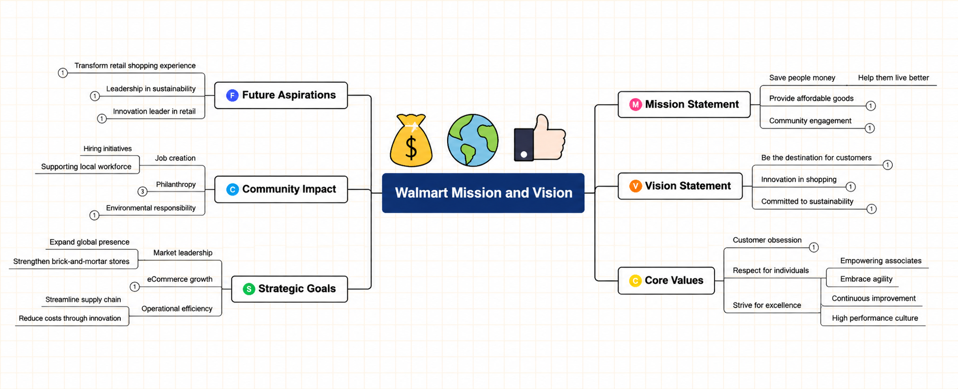 Walmart Mission, Vision, and Strategic Goals Mind Map - Free AI Mind Map Generator, 30+ Real Mind Map Examples