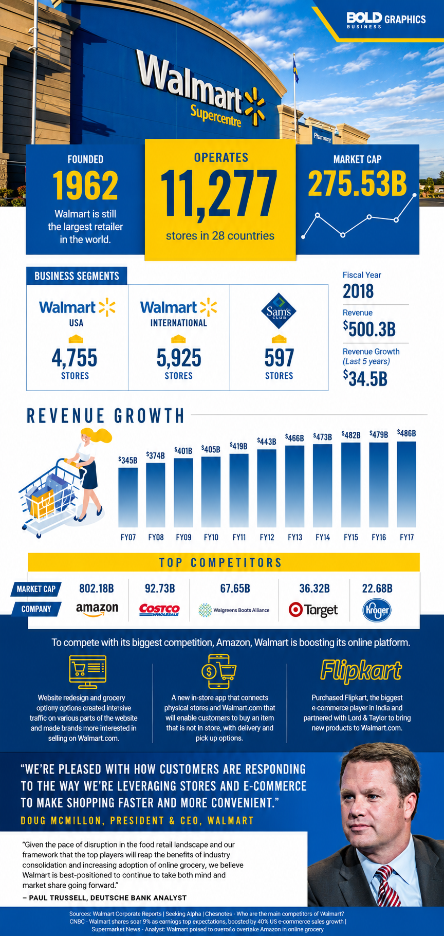 Walmart Infographic - Free AI Infographic Generator, 50+ Real Infographic Examples