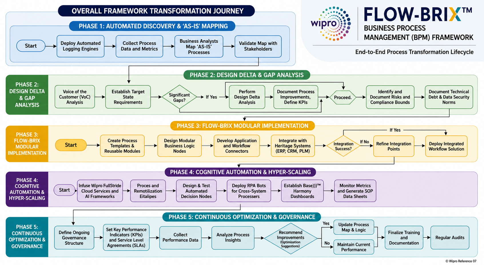 Wipro Flow-briX Business Process Management (BPM) Framework Flowchart - Free AI Flowchart Generator, 50+ Real Flowchart Examples
