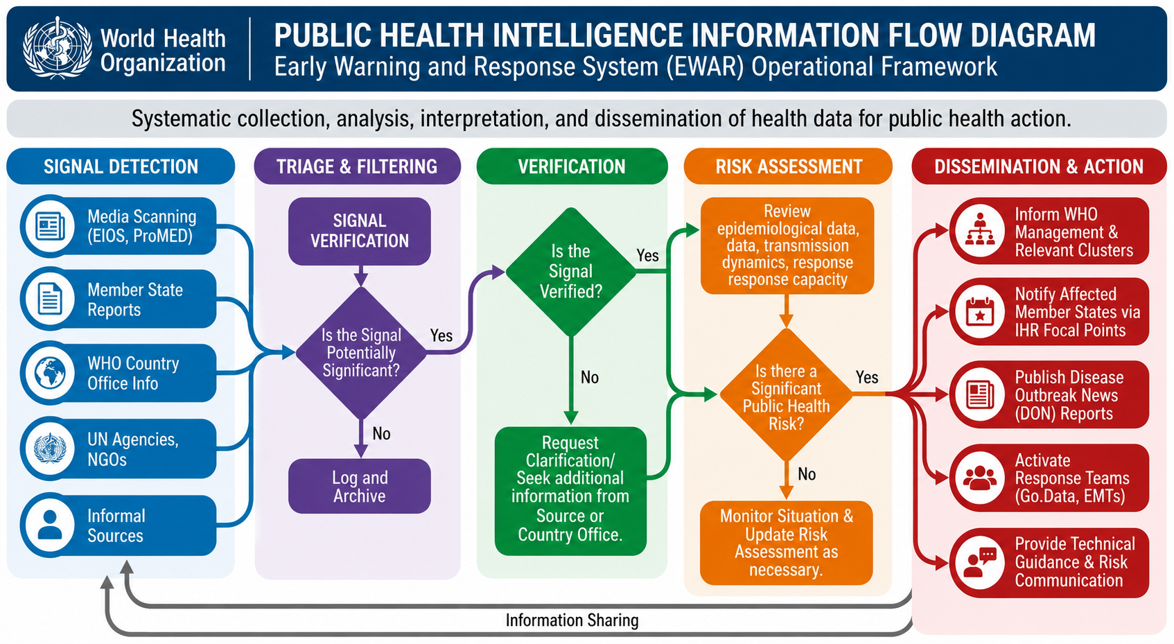 World Health Organization (WHO) Public Health Intelligence Information Flowchart - Free AI Flowchart Generator, 50+ Real Flowchart Examples