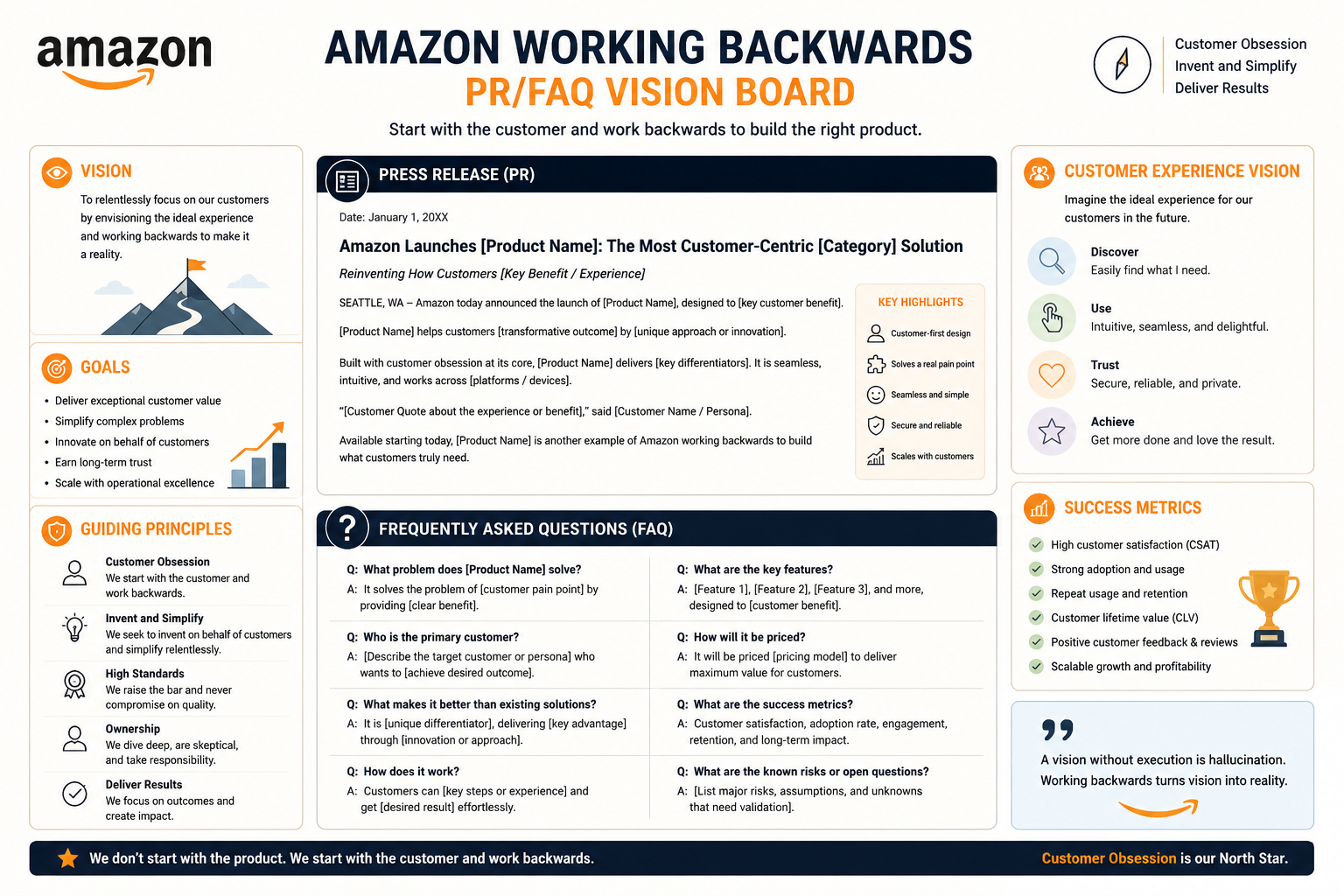 Amazon Working Backwards PR/FAQ Vision Board