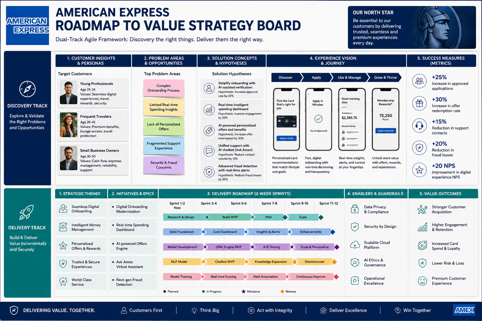American Express Roadmap to Value Vision Board - Free AI Vision Board Generator, 50+ Real Vision Board Examples