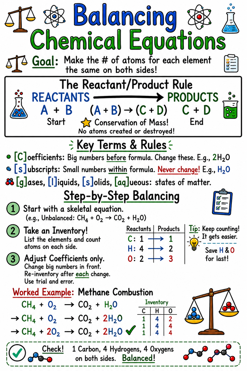 Balancing Chemical Equations Anchor Chart for High School Chemistry