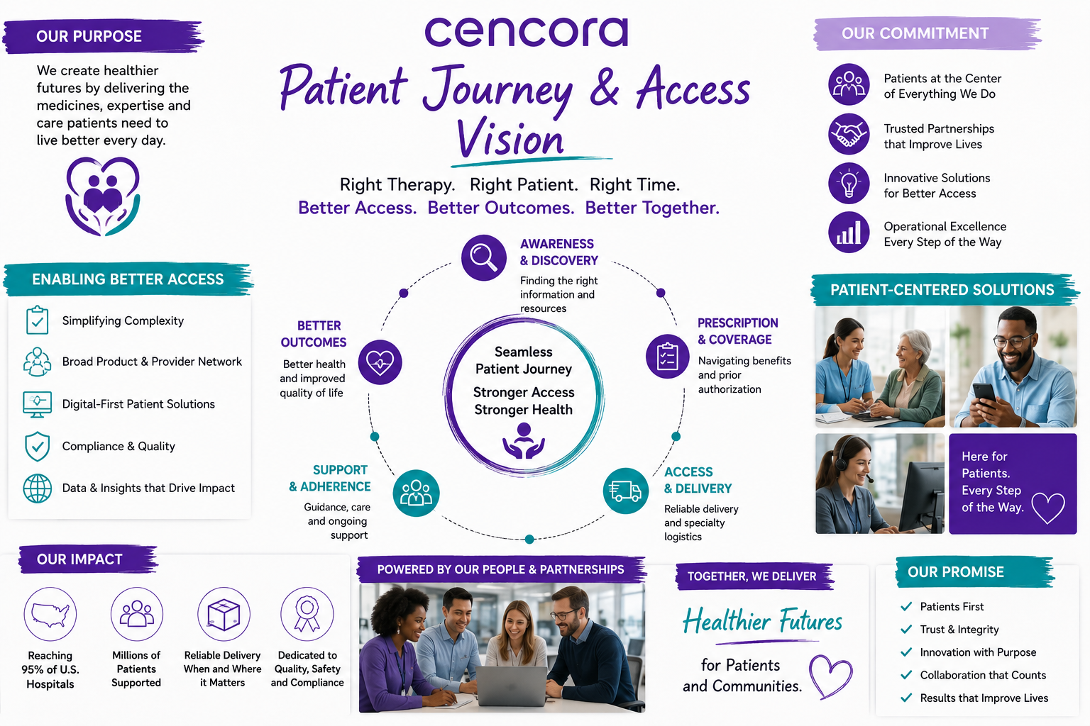 Cencora Patient Journey & Access Vision Board - Free AI Vision Board Generator, 40+ Real Vision Board Examples