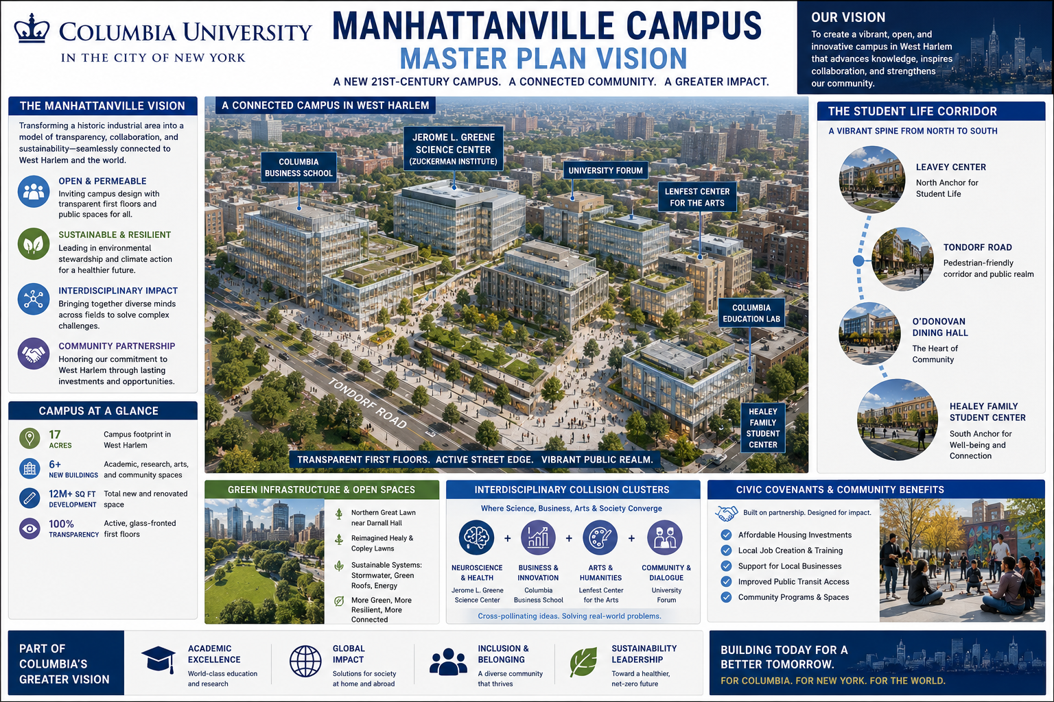 Columbia University Manhattanville Campus Master Plan Vision Board - Free AI Vision Board Generator, 40+ Real Vision Board Examples