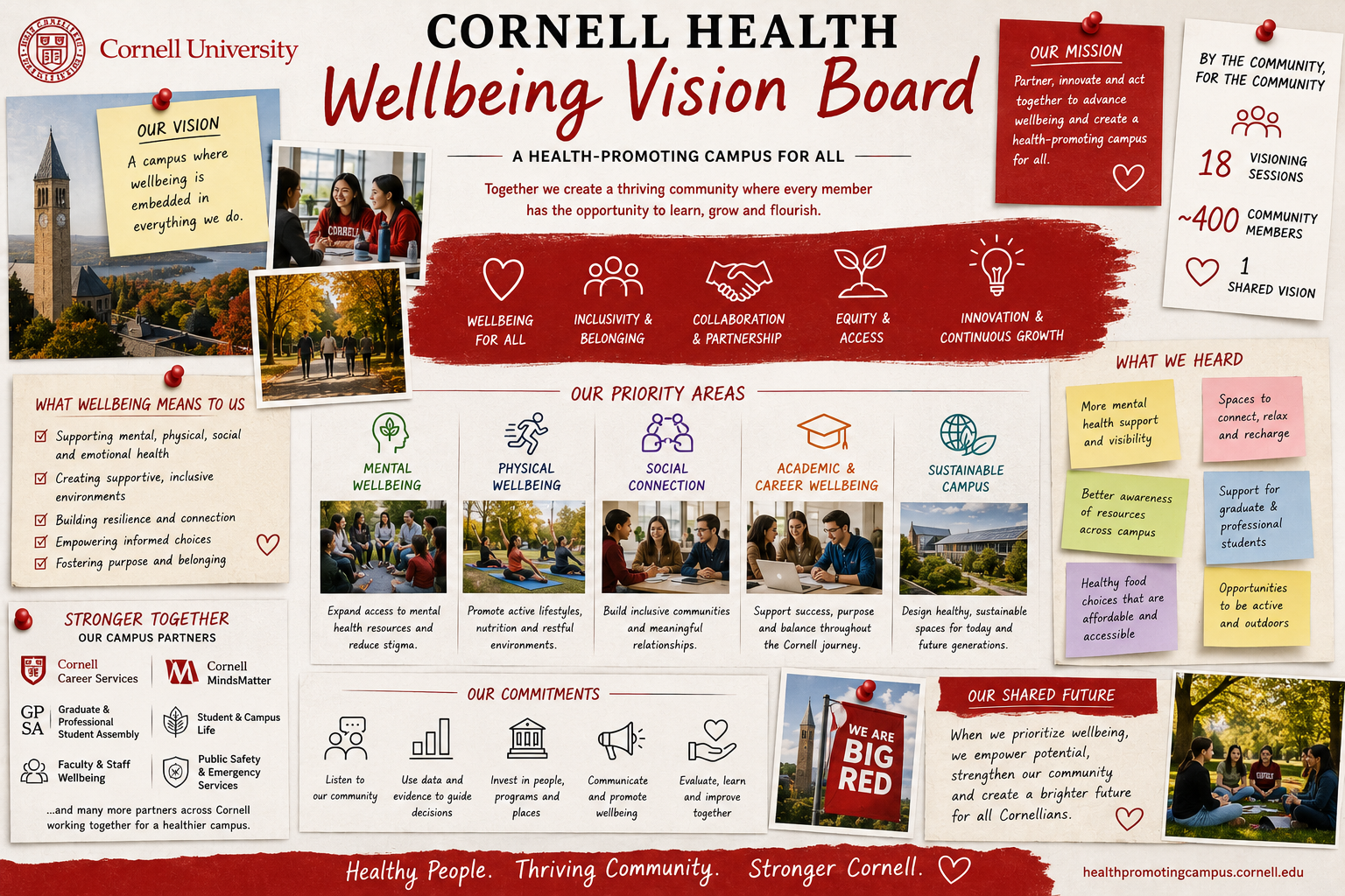 Cornell Health Wellbeing Vision Board - Free AI Vision Board Generator, 40+ Real Vision Board Examples