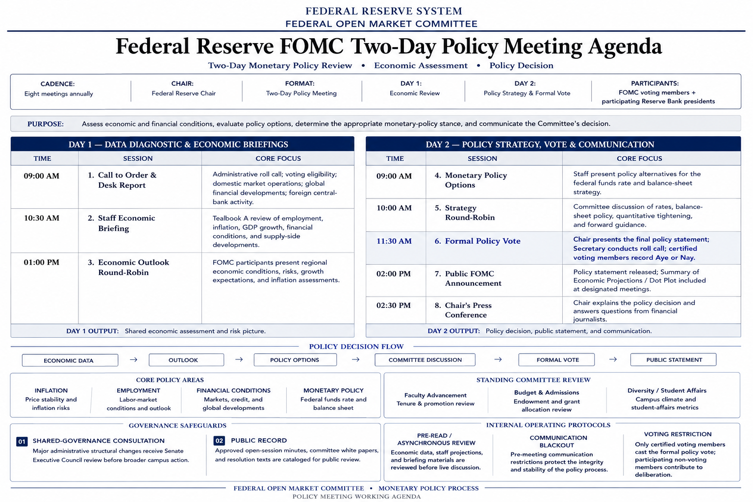 Federal Reserve FOMC Two-Day Policy Meeting Agenda - Free AI Meeting Agenda Generator, 50+ Real Meeting Agenda Examples