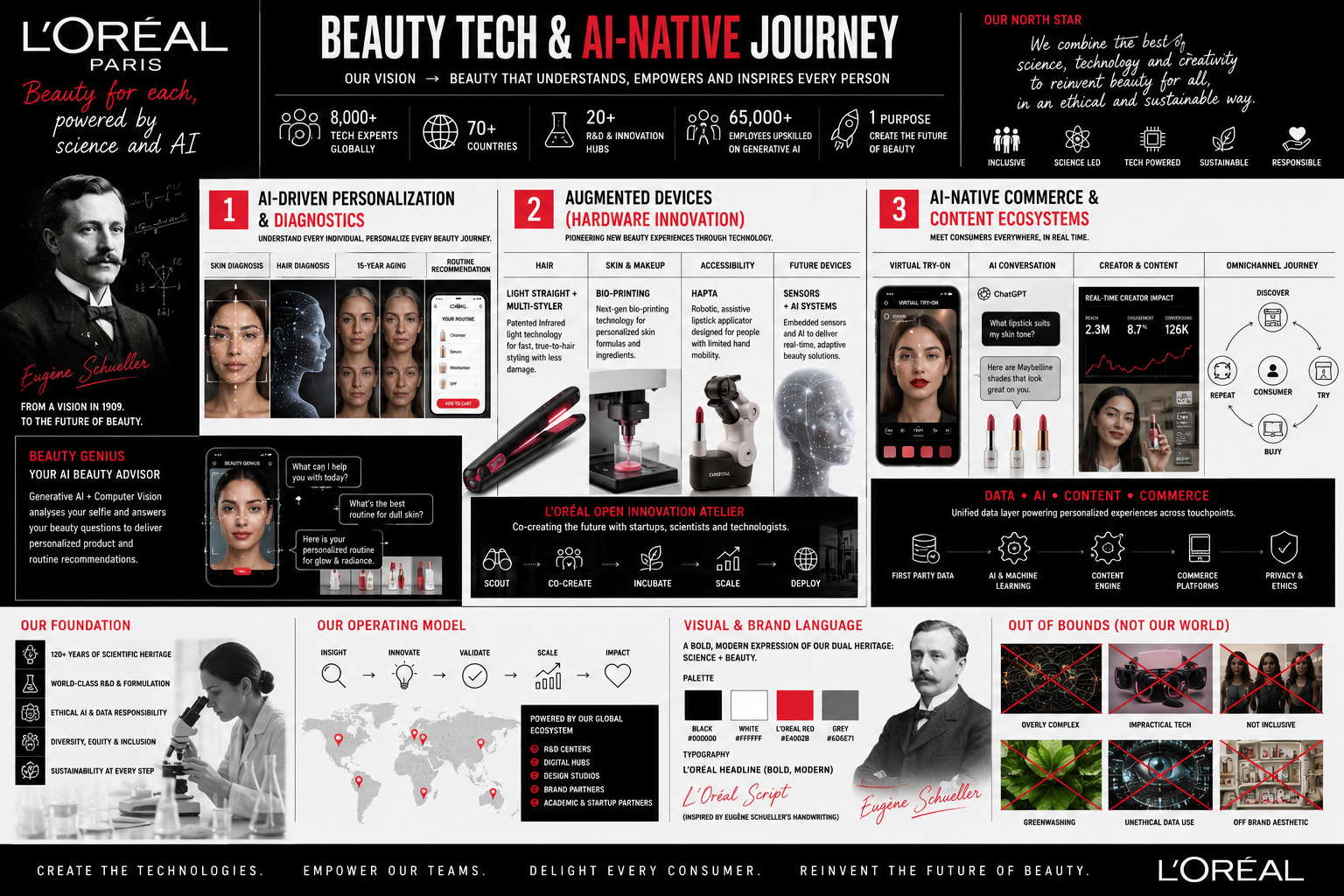 L'Oréal Beauty Tech & AI-Native Journey Vision Board - Free AI Vision Board Generator, 40+ Real Vision Board Examples