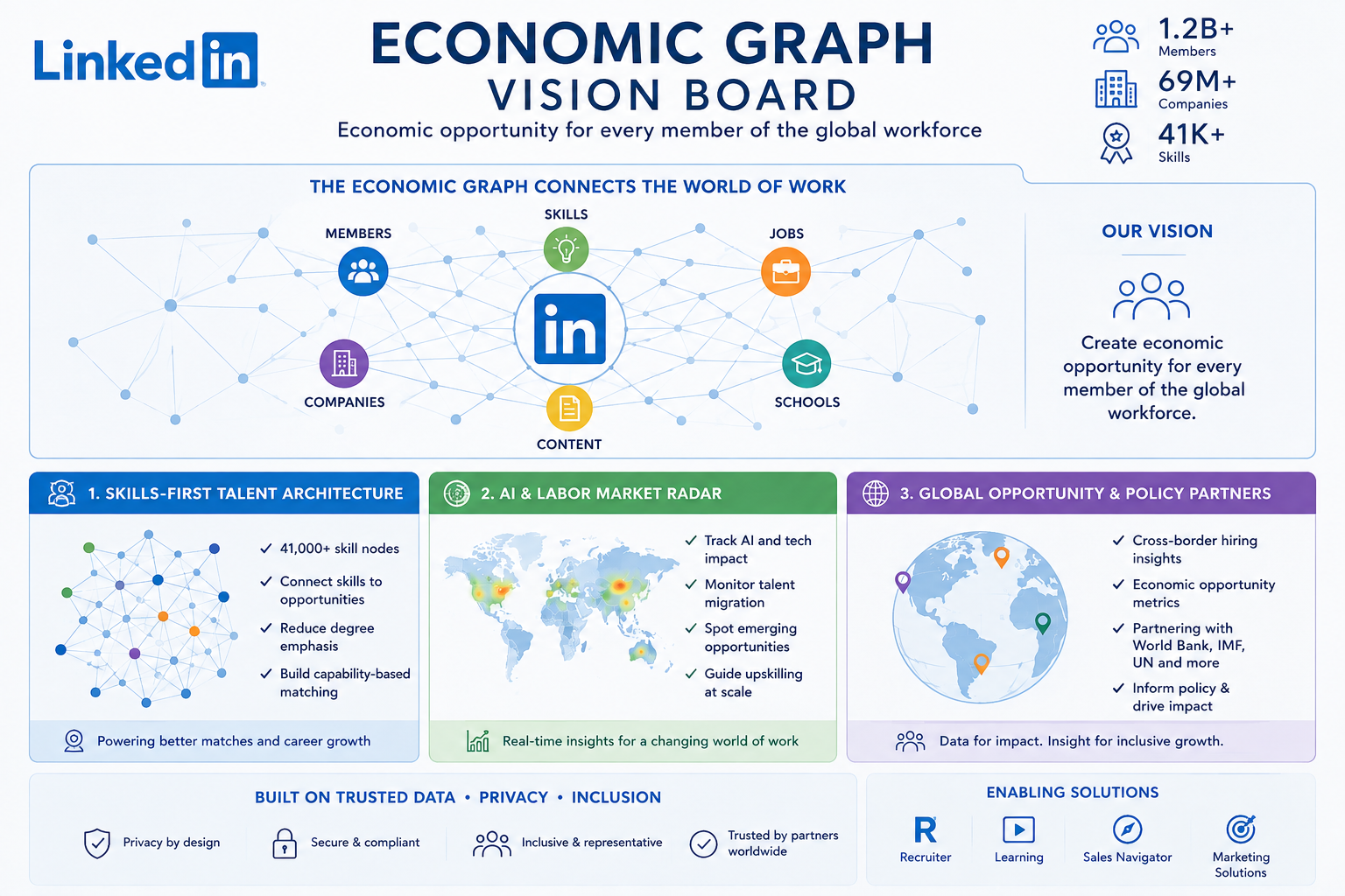 LinkedIn Economic Graph Vision Board - Free AI Vision Board Generator, 40+ Real Vision Board Examples