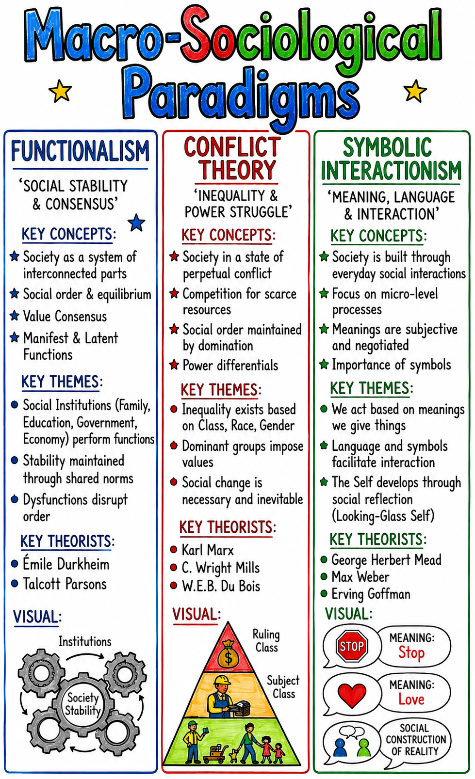 Macro-Sociological Paradigms Anchor Chart for College Sociology - Free AI Anchor Chart Generator, 50+ Real Anchor Chart Examples