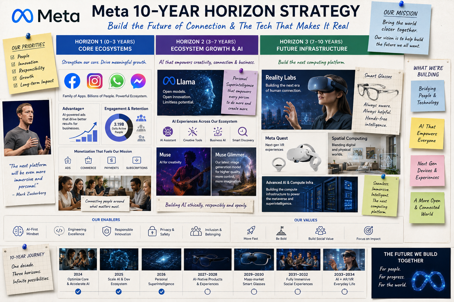 Meta 10-Year Horizon Strategy Vision Board - Free AI Vision Board Generator, 40+ Real Vision Board Examples