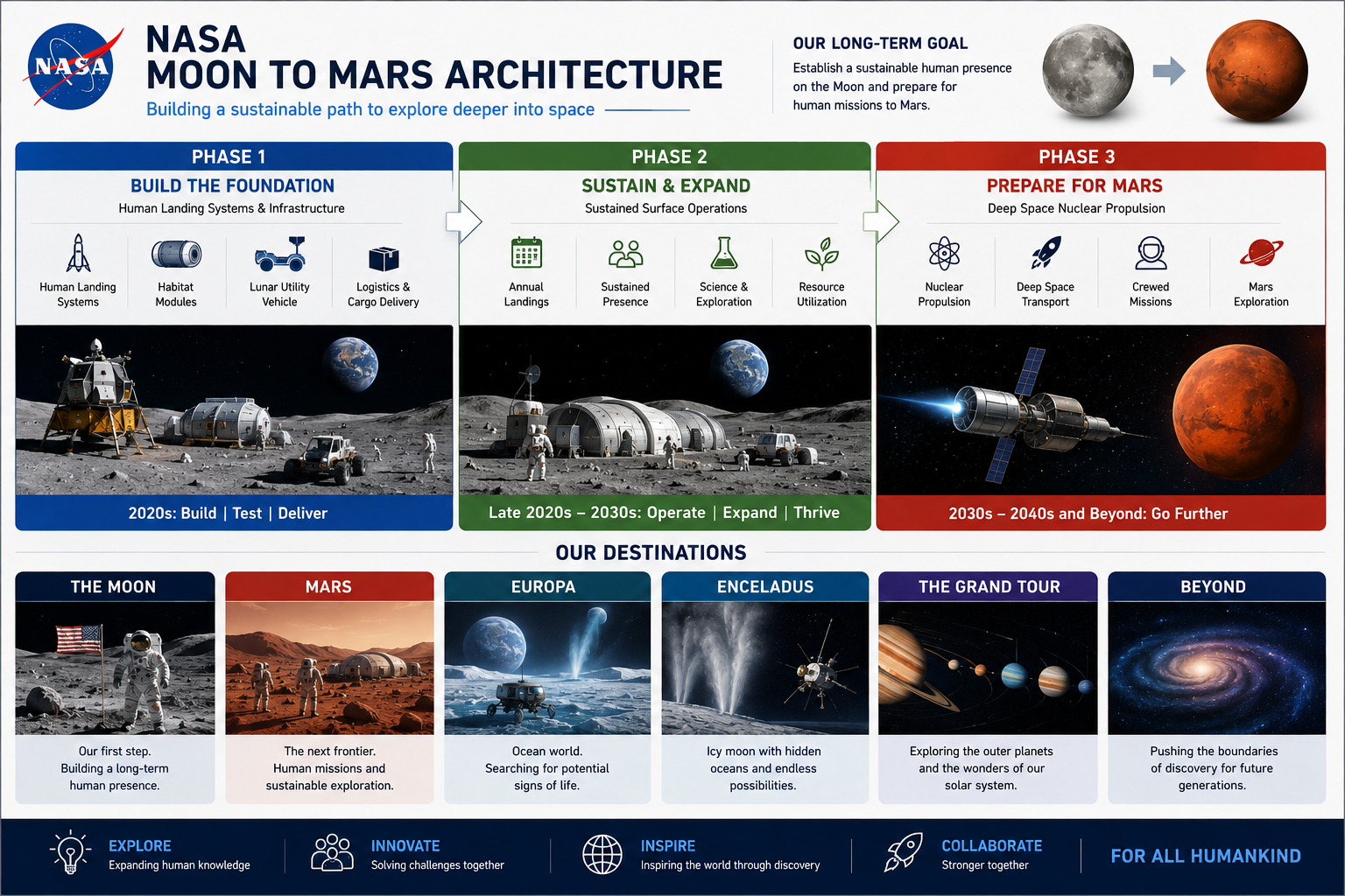 NASA Moon to Mars Architecture Vision Board - Free AI Vision Board Generator, 40+ Real Vision Board Examples