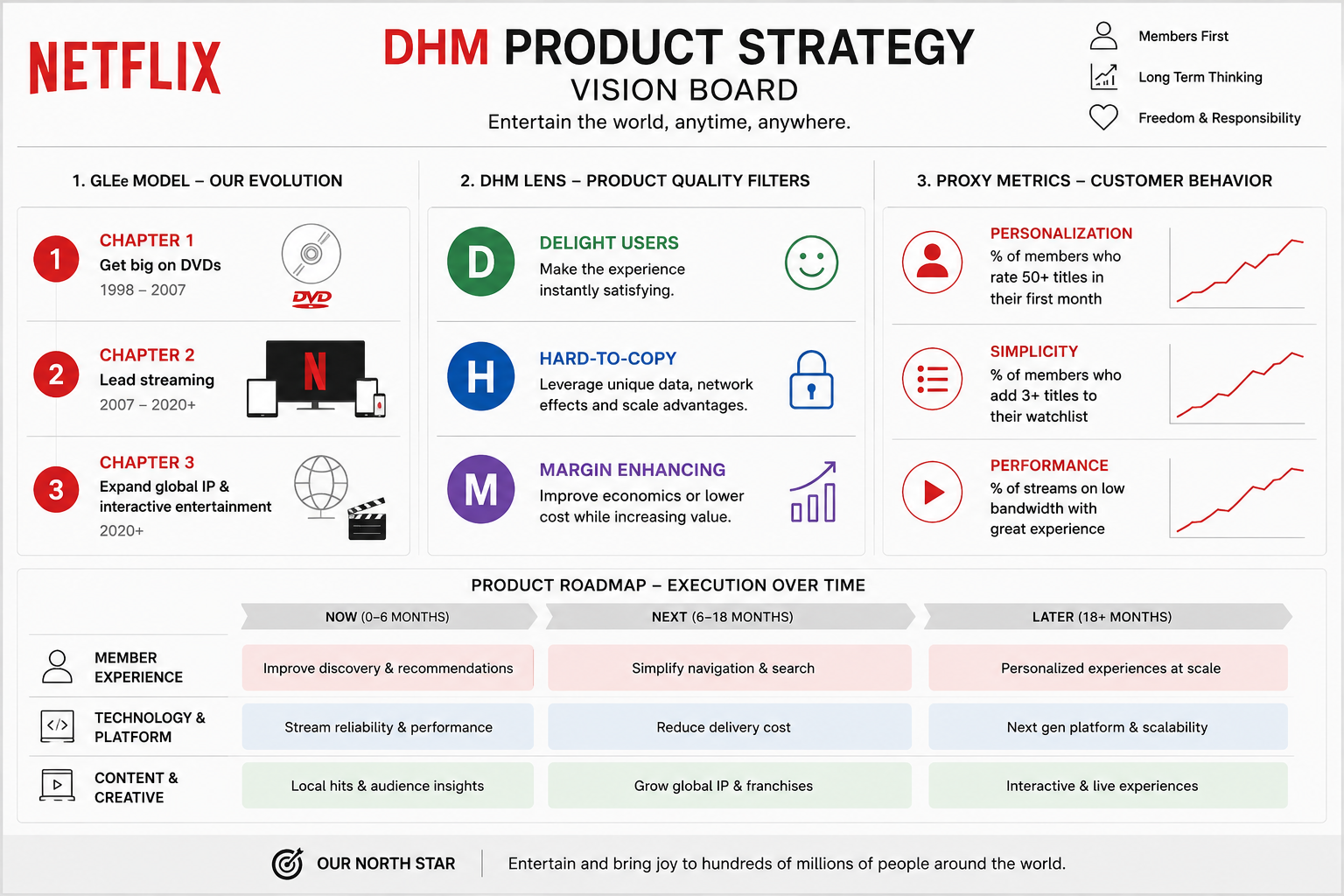 Netflix DHM Product Strategy Vision Board - Free AI Vision Board Generator, 40+ Real Vision Board Examples