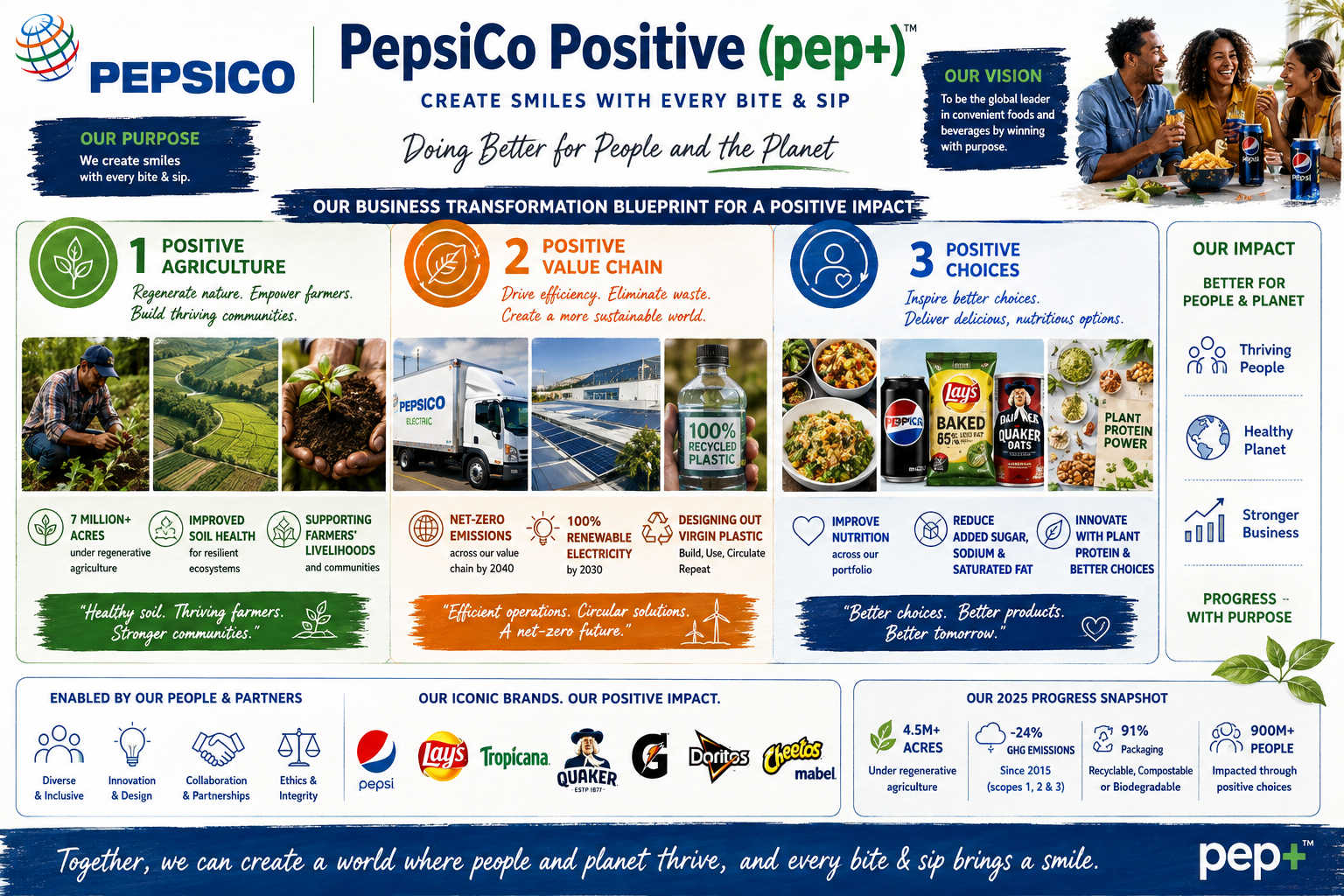 PepsiCo Positive (pep+) Vision Board - Free AI Vision Board Generator, 40+ Real Vision Board Examples