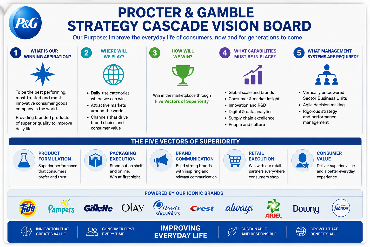 Procter & Gamble Strategy Cascade Vision Board - Free AI Vision Board Generator, 40+ Real Vision Board Examples