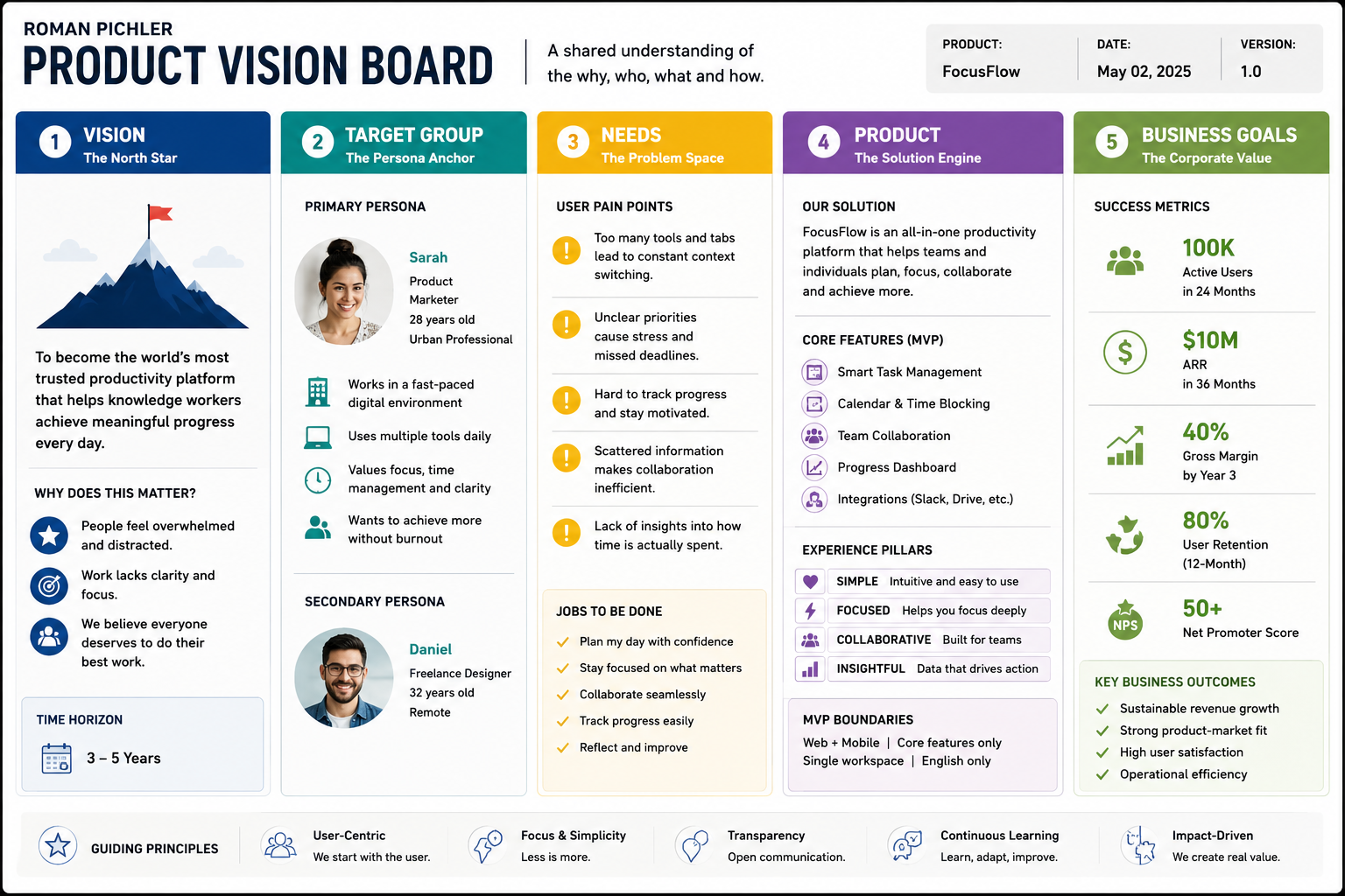 Roman Pichler Agile Product Vision Board - Free AI Vision Board Generator, 40+ Real Vision Board Examples