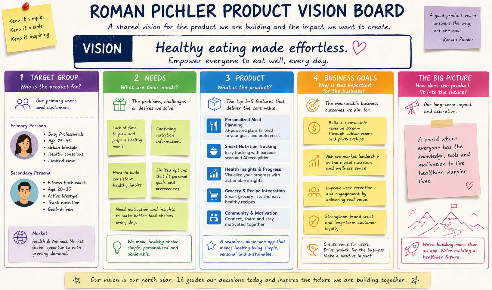 Roman Pichler Product Vision Board - Free AI Vision Board Generator, 40+ Real Vision Board Examples
