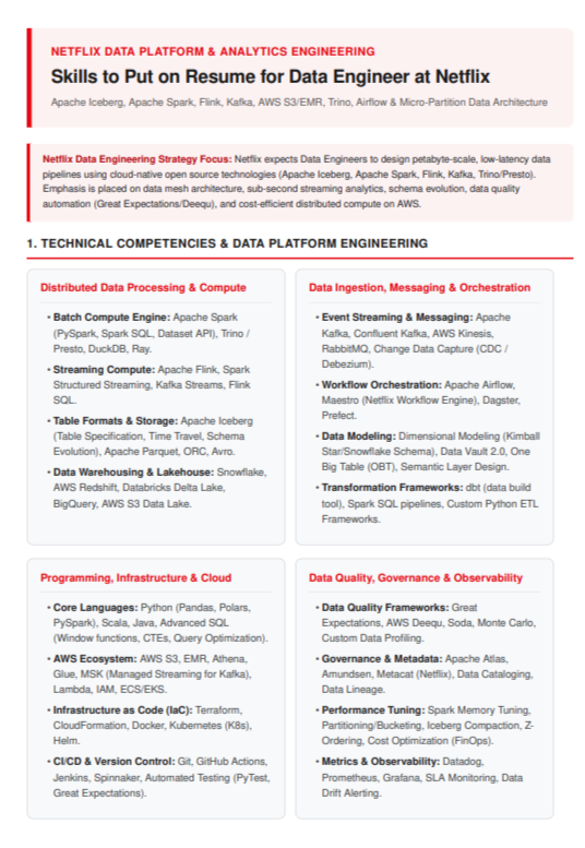 Skills to Put on Resume for Data Engineer at Netflix - Free AI Skills to Put on Resume Generator, 50+ Real Resume Skill Examples