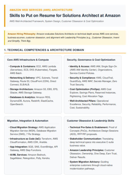 Skills to Put on Resume for Solutions Architect at Amazon - Free AI Skills to Put on Resume Generator, 50+ Real Resume Skill Examples